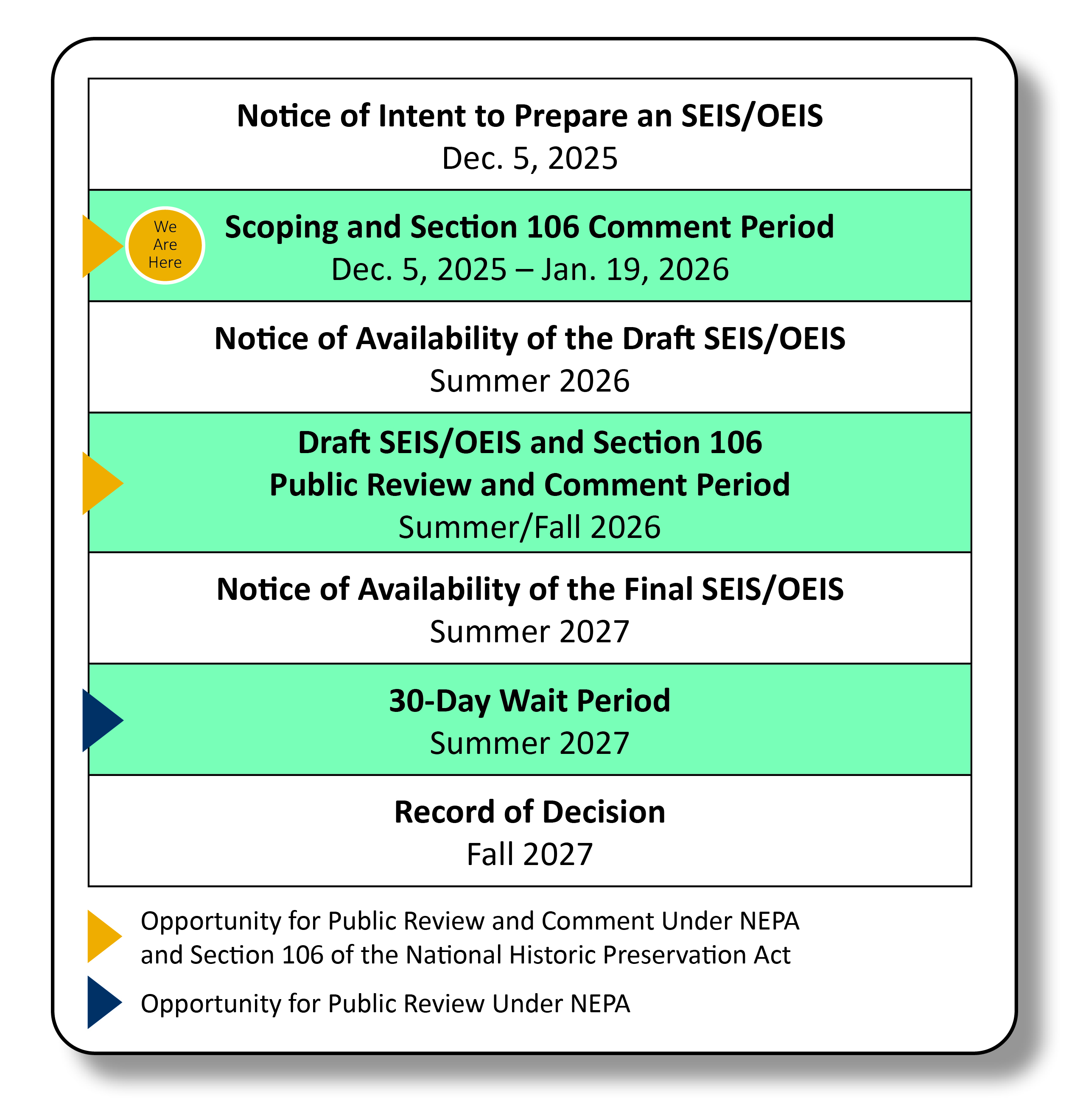 This table provides the current project schedule for the Northwest Training and Testing Environmental Impact Statement/Overseas Environmental Impact Statement throughout the National Environmental Policy Act process. This table indicates opportunities for public review and comment under the National Environmental Policy Act and Section 106 of the National Historic Preservation Act.